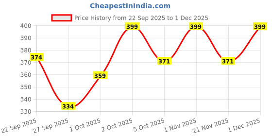 nykaa.com O-Lens Daily Pair Color Contact Lens Pack 1 - Viviring Olive (0.00 Plano) o-lens Price History Graph from 22 Sep 2025 to 1 Dec 2025
