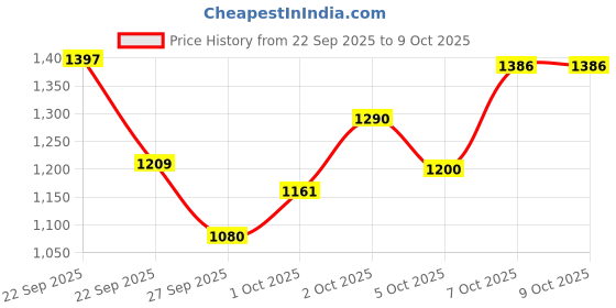 nykaa.com O-Lens Monthly Color Contact Lens - Scandi Grey (0.00 Plano) o-lens Price History Graph from 22 Sep 2025 to 9 Oct 2025