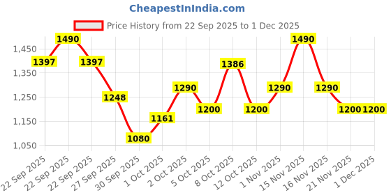 nykaa.com O-Lens Monthly Color Contact Lens - Spanish Real Olive (0.00 Plano) o-lens Price History Graph from 22 Sep 2025 to 1 Dec 2025