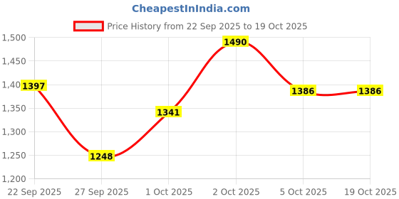 nykaa.com O-Lens Scandi Monthly Coloured Contact Lenses - Hazel (0.00) o-lens Price History Graph from 22 Sep 2025 to 18 Oct 2025
