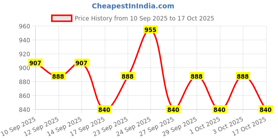 nykaa.com O3+ Agelock Multi Vitamin Sunscreen SPF 40 UVA/UVB PA+++ o3+ Price History Graph from 10 Sep 2025 to 17 Oct 2025