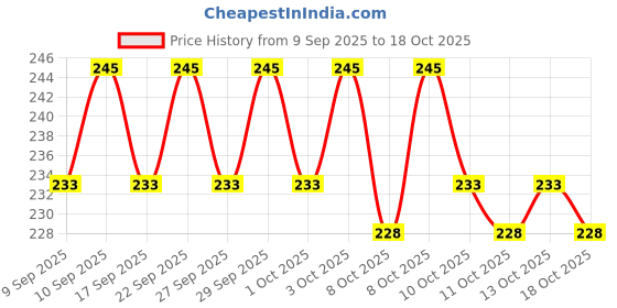 nykaa.com O3+ Alpha Men Acno D-Tan Face Wash o3+ Price History Graph from 9 Sep 2025 to 17 Oct 2025