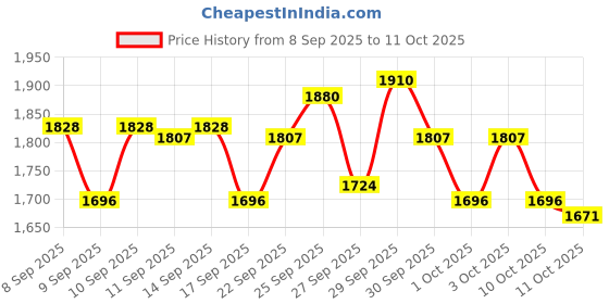 nykaa.com O3+ Anti Tan With Day Cream o3+ Price History Graph from 8 Sep 2025 to 11 Oct 2025