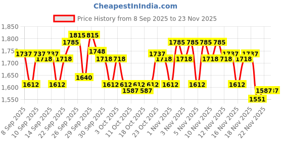 nykaa.com O3+ Anti Tan With Night Cream o3+ Price History Graph from 8 Sep 2025 to 23 Nov 2025