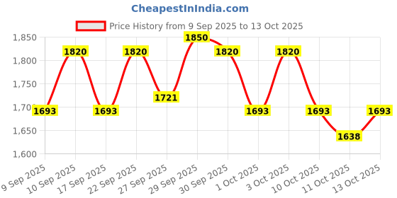 nykaa.com O3+ Best Seller Combo o3+ Price History Graph from 9 Sep 2025 to 13 Oct 2025