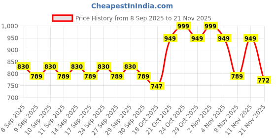 nykaa.com O3+ BLACK MASK Brightening & Whitening For Tan Removal & Soft-Smooth Skin - 100% Natural & Vegan o3+ Price History Graph from 8 Sep 2025 to 21 Nov 2025