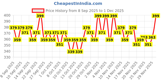 nykaa.com O3+ Bridal Radiance Face Wash o3+ Price History Graph from 8 Sep 2025 to 1 Dec 2025