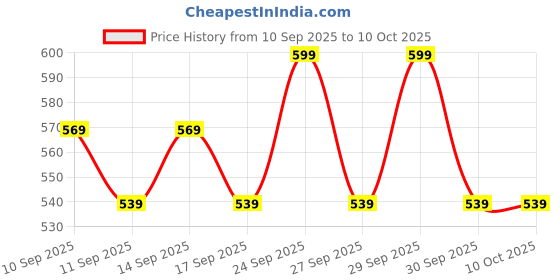 nykaa.com O3+ Bright Under Eye Cream With Hyaluronic Acid o3+ Price History Graph from 10 Sep 2025 to 9 Oct 2025