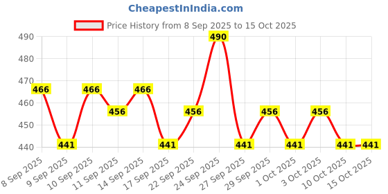 nykaa.com O3+ Brightening Cream SPF-30 o3+ Price History Graph from 8 Sep 2025 to 14 Oct 2025