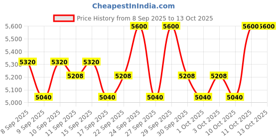 nykaa.com O3+ Brightening Facial Kit for Tan and Pigmented Skin o3+ Price History Graph from 8 Sep 2025 to 12 Oct 2025