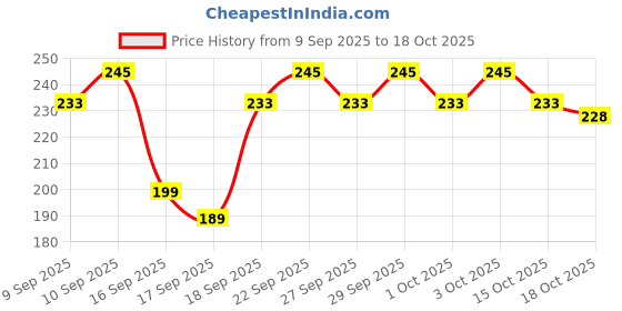 nykaa.com O3+ Brightening Meladerm 3-Step Cellulose Sheet Mask o3+ Price History Graph from 9 Sep 2025 to 18 Oct 2025