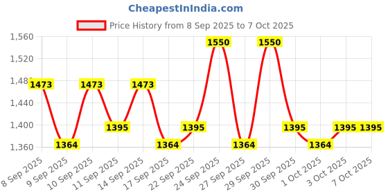 nykaa.com O3+ Cranberry Dtan For De Tan Normal To Oily Skin o3+ Price History Graph from 8 Sep 2025 to 7 Oct 2025