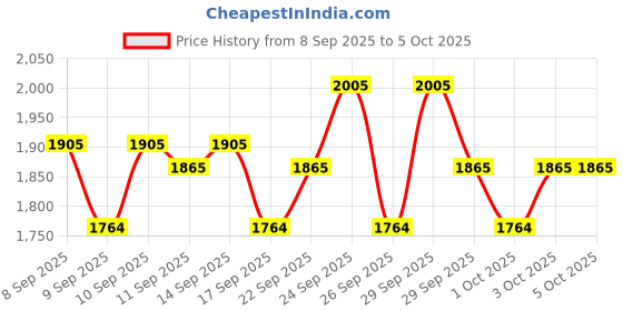 nykaa.com O3+ Day & Night Combo o3+ Price History Graph from 8 Sep 2025 to 5 Oct 2025