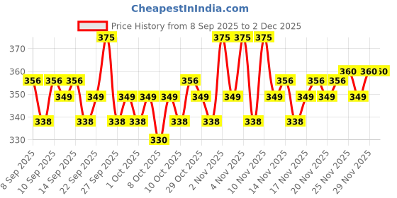 nykaa.com O3+ Dtan Face Wash For De Tan And Radiance o3+ Price History Graph from 8 Sep 2025 to 2 Dec 2025