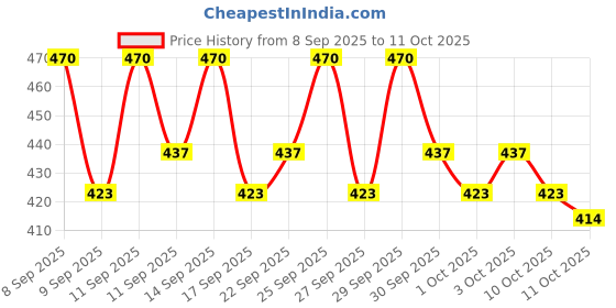 nykaa.com O3+ Dtan Scrub For Blackheads & De Tan o3+ Price History Graph from 8 Sep 2025 to 10 Oct 2025