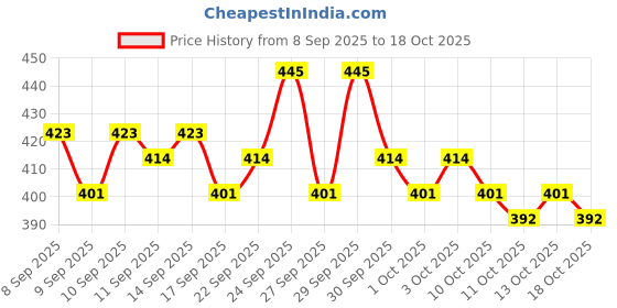 nykaa.com O3+ Eye Circle Brightening & Whitening Under Eye Cream o3+ Price History Graph from 8 Sep 2025 to 18 Oct 2025