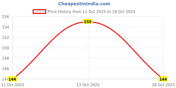 nykaa.com O3+ Facialist Purifying Face Sheet Mask With Salicylic o3+ Price History Graph from 11 Oct 2025 to 18 Oct 2025