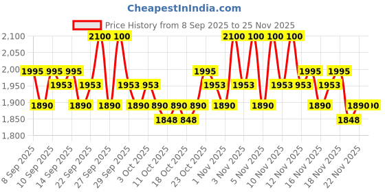 nykaa.com O3+ Micro Derma Brasion Facial Peel o3+ Price History Graph from 8 Sep 2025 to 24 Nov 2025