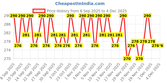 nykaa.com O3+ Pedilogix Bubble Gum Manicure Pedicure Kit - Hands & Foot Care Kit o3+ Price History Graph from 8 Sep 2025 to 3 Dec 2025