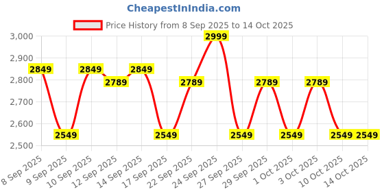 nykaa.com O3+ Pedilogix Inflatable Tub For Pedicure & Manicure o3+ Price History Graph from 8 Sep 2025 to 13 Oct 2025
