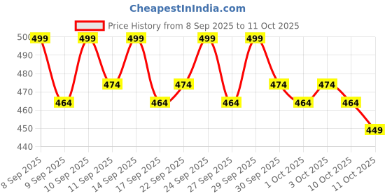nykaa.com O3+ Pedilogix Scoop Bomb Pedicure With Bath Bomb o3+ Price History Graph from 8 Sep 2025 to 11 Oct 2025