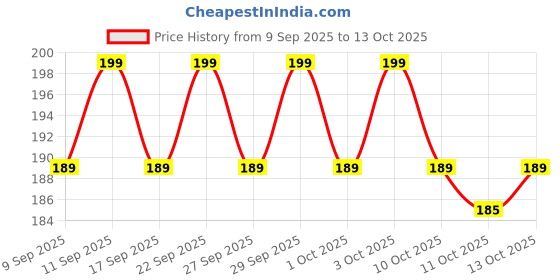 nykaa.com O3+ Power Brightening Bubble Sheet Mask o3+ Price History Graph from 9 Sep 2025 to 13 Oct 2025