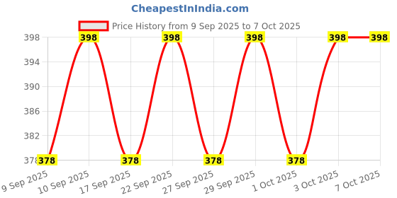 nykaa.com O3+ Power Brightening Bubble Sheet Mask o3+ Price History Graph from 9 Sep 2025 to 7 Oct 2025