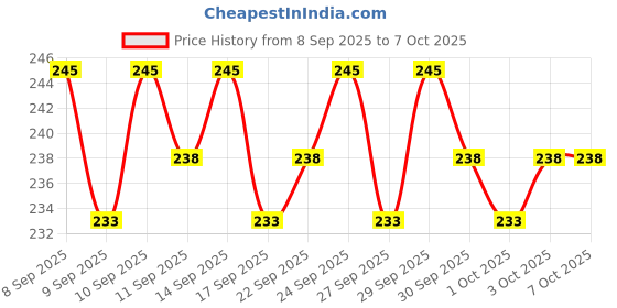 nykaa.com O3+ Power Foil D-Tan Face Sheet Mask o3+ Price History Graph from 8 Sep 2025 to 5 Oct 2025