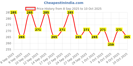 nykaa.com O3+ Professional Hydrating & Soothing Face Wash o3+ Price History Graph from 8 Sep 2025 to 10 Oct 2025