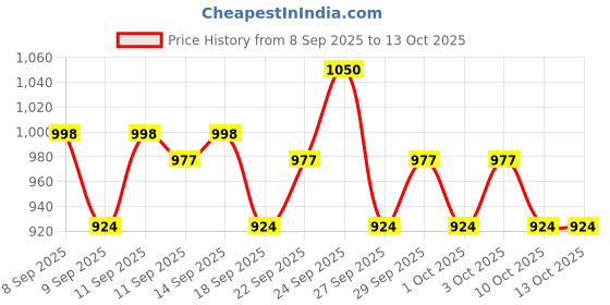 nykaa.com O3+ Radiant Day Cream Moisturiser SPF30 for Brightening & Glowing Skin | All Skin Types o3+ Price History Graph from 8 Sep 2025 to 13 Oct 2025