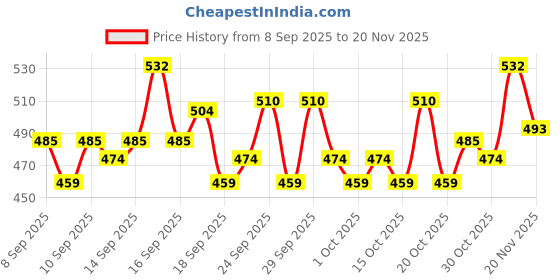 nykaa.com O3+ Sea White Facial With Brightening Peel Off Mask o3+ Price History Graph from 8 Sep 2025 to 20 Nov 2025