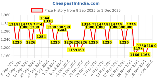nykaa.com O3+ Skin Brightening & Dtan Trio o3+ Price History Graph from 8 Sep 2025 to 30 Nov 2025