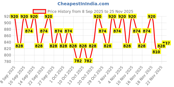 nykaa.com O3+ Skin Solutions Vitamin C Serum Glow with Glycolic Acid o3+ Price History Graph from 8 Sep 2025 to 25 Nov 2025