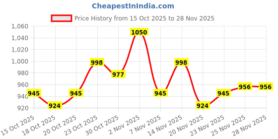 nykaa.com O3+ Snail 98 Mucin Serum With Niacinamide For Deep Hydration, Smooth & Moisturised Skin o3+ Price History Graph from 15 Oct 2025 to 28 Nov 2025