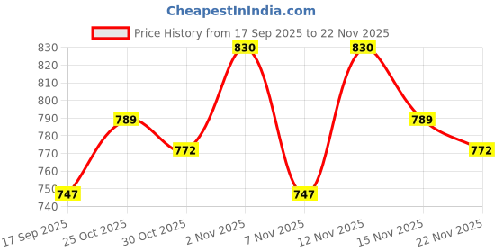 nykaa.com O3+ Snail Bright Mucin Gel Cream Moisturiser For Korean Glass Glow & Barrier Repair o3+ Price History Graph from 17 Sep 2025 to 22 Nov 2025
