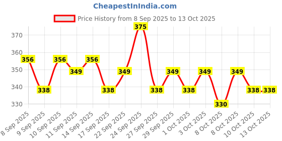 nykaa.com O3+ Vitamin C Face Wash Glow For Daily Brightening & Gentle Cleansing o3+ Price History Graph from 8 Sep 2025 to 13 Oct 2025