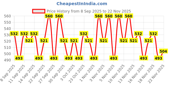 nykaa.com O3+ Vitamin C Facial Kit o3+ Price History Graph from 8 Sep 2025 to 22 Nov 2025