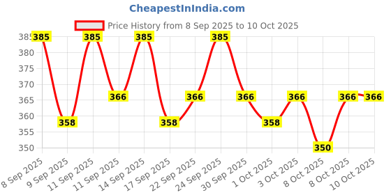 nykaa.com O3+ Volcano Scrub Normal To Oily Skin For Blackheads & Instant Brightening o3+ Price History Graph from 8 Sep 2025 to 9 Oct 2025