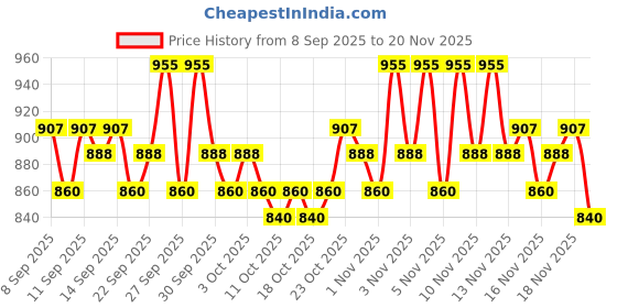 nykaa.com O3+ Whitening Mask For Skin Whitening o3+ Price History Graph from 8 Sep 2025 to 20 Nov 2025