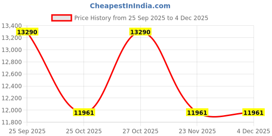 nykaa.com Oakley Men Square Black Frames - 0OX511551150253 oakley Price History Graph from 25 Sep 2025 to 4 Dec 2025
