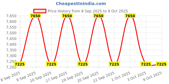 nykaa.com Obagi Hydrate Luxe For Intense Hydration & Rejuvenated Complexion obagi Price History Graph from 8 Sep 2025 to 9 Oct 2025