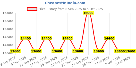 nykaa.com Obagi Nu-Cil Eyebrow Boosting Serum With Biotin Improves Appearance Of Fuller,Thicker Eyebrows obagi Price History Graph from 8 Sep 2025 to 5 Oct 2025
