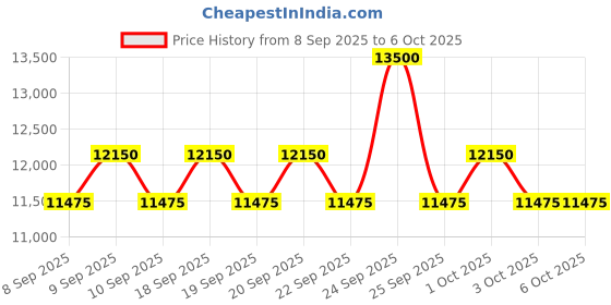 nykaa.com Obagi Nu-Cil Eyelash Enhancing Serum With Biotin Improves The Appearance Of Thinning, Sparse Lashes obagi Price History Graph from 8 Sep 2025 to 6 Oct 2025