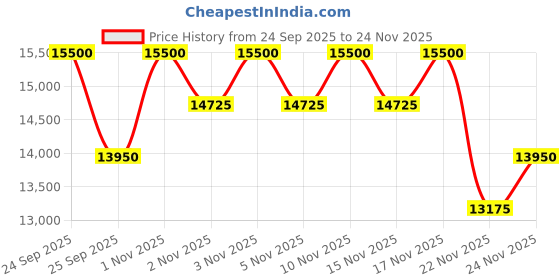 nykaa.com Obagi Professional -C Serum 20% Brightens The Skin Tone, Reduces Dark Spots, Fine Lines & Wrinkles obagi Price History Graph from 24 Sep 2025 to 24 Nov 2025