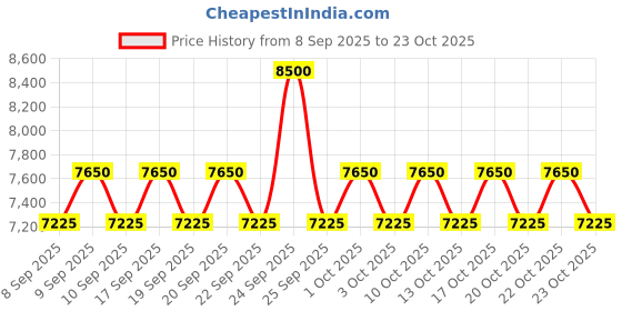 nykaa.com Obagi Retinol 1.0 Cream - Reduce The Appearance Of Fine Lines, Wrinkles & Promotes Even Skin Tone. obagi Price History Graph from 8 Sep 2025 to 23 Oct 2025