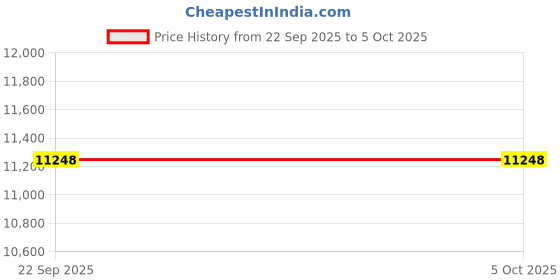 nykaa.com OBSESSIONS Anti-Static Solid Machine Made Carpet (L)170 x (W)120cm, Burgundy obsessions Price History Graph from 22 Sep 2025 to 5 Oct 2025