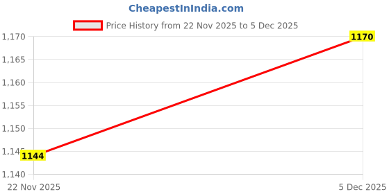nykaa.com OBSESSIONS Black Stripe Anti-Skid PVC Shower Mat obsessions Price History Graph from 22 Nov 2025 to 5 Dec 2025