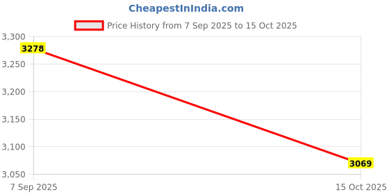 nykaa.com OBSESSIONS Set Of 3 Olive Ceramic Bathroom Set obsessions Price History Graph from 7 Sep 2025 to 15 Oct 2025