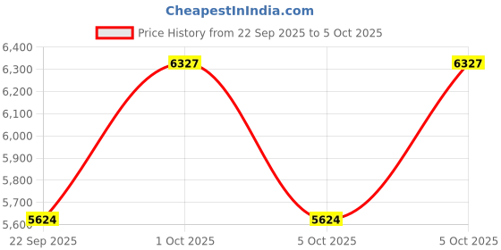 nykaa.com OBSESSIONS Smart Sensor Soap & Lotion Dispenser, 250 ml, Rose Gold obsessions Price History Graph from 22 Sep 2025 to 5 Oct 2025