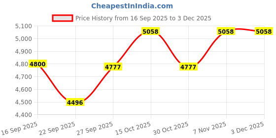 nykaa.com OBSESSIONS Stainless Steel Step Dustbin with Liner, 11 Litres, Black obsessions Price History Graph from 16 Sep 2025 to 2 Dec 2025